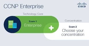 CCNP Enterprise Certification CCNP Enterprise Certification